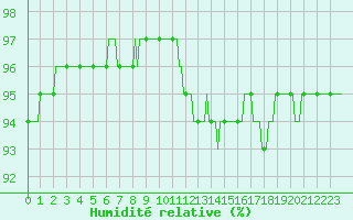 Courbe de l'humidit relative pour Luzinay (38)