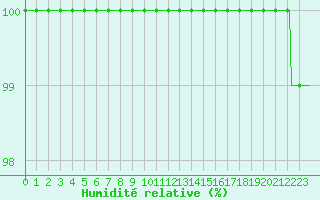 Courbe de l'humidit relative pour Jabbeke (Be)