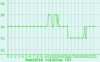Courbe de l'humidit relative pour Ticheville - Le Bocage (61)