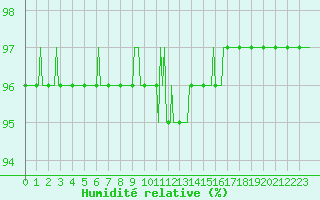 Courbe de l'humidit relative pour Muirancourt (60)