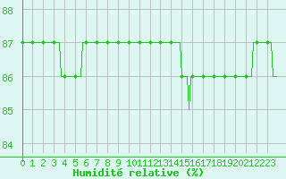 Courbe de l'humidit relative pour Seichamps (54)