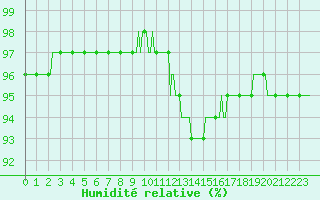 Courbe de l'humidit relative pour Saint-Mdard-d'Aunis (17)