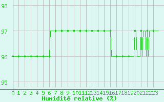 Courbe de l'humidit relative pour Bulson (08)