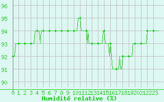 Courbe de l'humidit relative pour Castres-Nord (81)