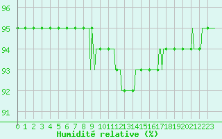 Courbe de l'humidit relative pour Beerse (Be)