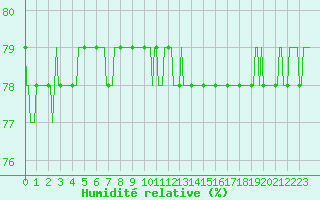 Courbe de l'humidit relative pour Puissalicon (34)