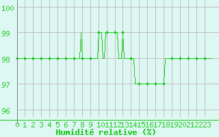 Courbe de l'humidit relative pour Donnemarie-Dontilly (77)