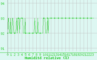 Courbe de l'humidit relative pour Frontenac (33)