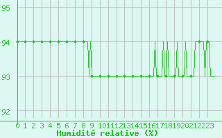 Courbe de l'humidit relative pour Nris-les-Bains (03)