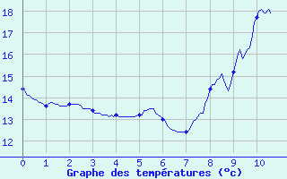 Courbe de tempratures pour Usinens (74)