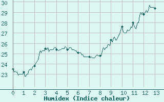 Courbe de l'humidex pour Bziers Cap d'Agde (34)