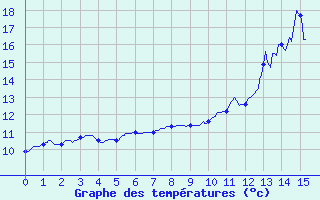 Courbe de tempratures pour Epineuil-le-Fleuriel (18)