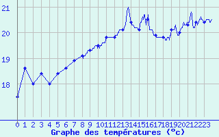 Courbe de tempratures pour Ile du Levant (83)