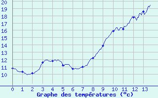 Courbe de tempratures pour Le Gast (14)