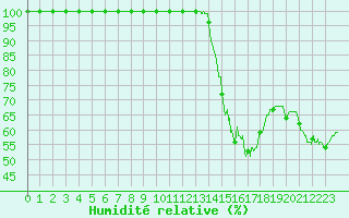Courbe de l'humidit relative pour Chargey-les-Gray (70)