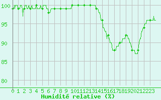 Courbe de l'humidit relative pour Nantes (44)