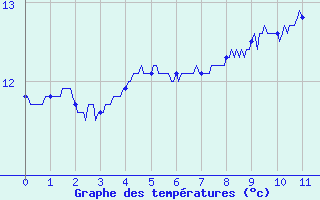 Courbe de tempratures pour Radinghem (62)