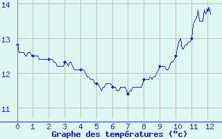 Courbe de tempratures pour Flers (61)