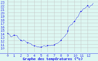 Courbe de tempratures pour Snezergues (15)