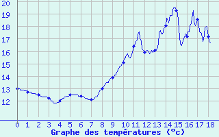 Courbe de tempratures pour Le Blanc (36)