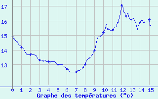 Courbe de tempratures pour Ferrire-Laron (37)