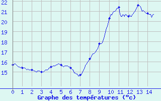 Courbe de tempratures pour Cazaux (33)