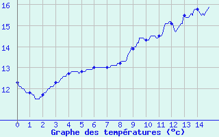 Courbe de tempratures pour Benassay (86)