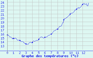 Courbe de tempratures pour Varennes-Saint-Sauveur (71)