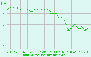 Courbe de l'humidit relative pour Bannalec (29)