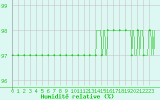 Courbe de l'humidit relative pour Nris-les-Bains (03)