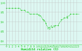 Courbe de l'humidit relative pour Lemberg (57)