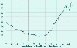 Courbe de l'humidex pour Condom (32)