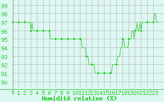 Courbe de l'humidit relative pour Blois-l'Arrou (41)