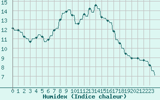 Courbe de l'humidex pour Variscourt (02)