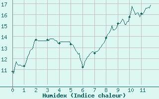Courbe de l'humidex pour Aubigny-sur-Nre (18)