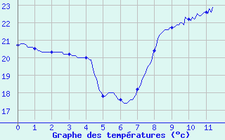 Courbe de tempratures pour Arles (13)