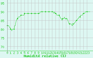 Courbe de l'humidit relative pour Le Mesnil-Esnard (76)