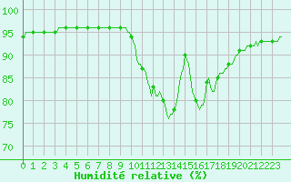 Courbe de l'humidit relative pour Lamballe (22)