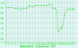 Courbe de l'humidit relative pour La Baeza (Esp)