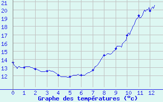 Courbe de tempratures pour Troisvilles (59)