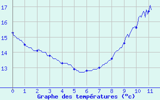 Courbe de tempratures pour St-Philbert (44)