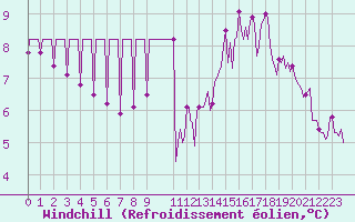 Courbe du refroidissement olien pour Saint-Paul-des-Landes (15)