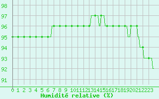 Courbe de l'humidit relative pour Berson (33)