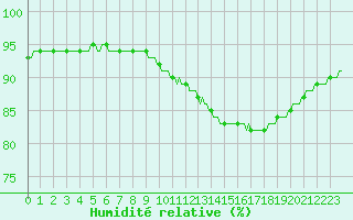 Courbe de l'humidit relative pour Sallles d'Aude (11)