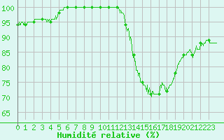 Courbe de l'humidit relative pour Evreux (27)