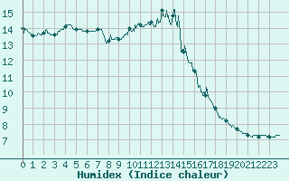 Courbe de l'humidex pour Arquettes-en-Val (11)