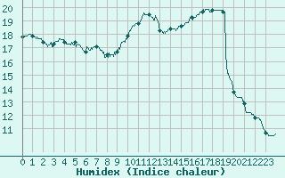 Courbe de l'humidex pour Landivisiau (29)