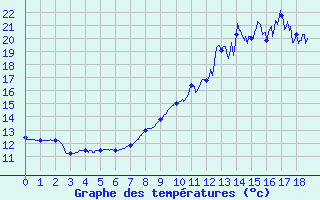 Courbe de tempratures pour Sewen - Lac Alfeld (68)