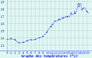 Courbe de tempratures pour Cosse-Le-Vivien (53)