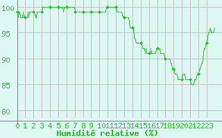 Courbe de l'humidit relative pour Braine (02)
